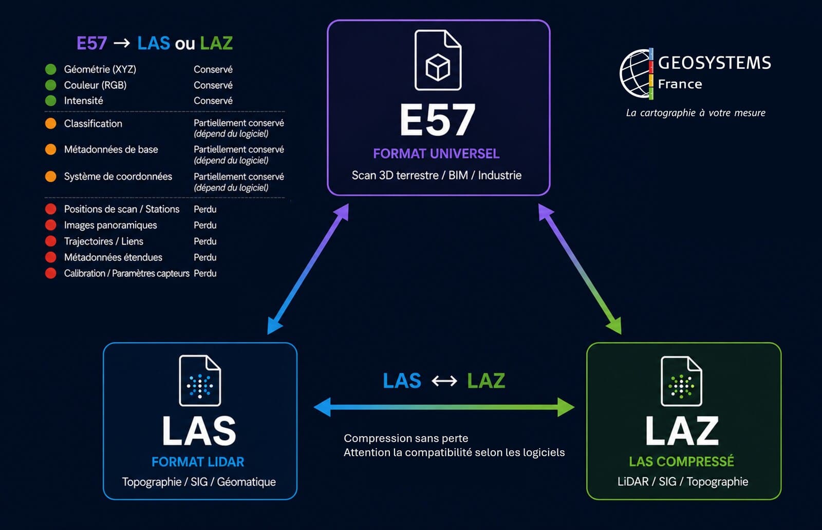 Schéma comparatif entre le57, le LAS et le LAZ