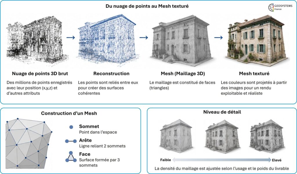 Schéma explicatif du Mesh Maillage 3D